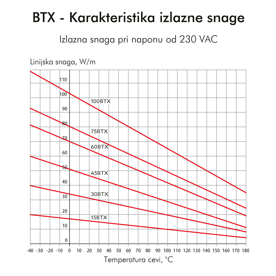 BTX Karakteristika izlazne snage